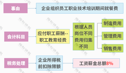 管理費用科目與稅務處理關(guān)系，管理費用科目稅務處理