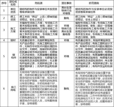 建筑安全員如何識別危險源？建筑安全員危險源識別方法與要點 行業(yè)新聞 第4張