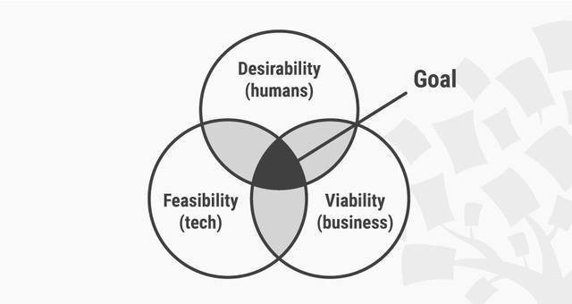 設(shè)計(jì)思維能力測(cè)試方法，探索設(shè)計(jì)思維能力測(cè)試 行業(yè)新聞 第3張