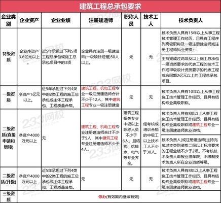 加固資質(zhì)所需技術(shù)人員配置，加固資質(zhì)申報(bào)中技術(shù)人員配置要點(diǎn)及要求 行業(yè)新聞 第2張