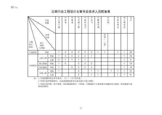設(shè)計院資質(zhì)等級劃分標(biāo)準(zhǔn) 行業(yè)新聞 第3張 設(shè)計院資質(zhì)等級劃分標(biāo)準(zhǔn) 行業(yè)新聞 第3張