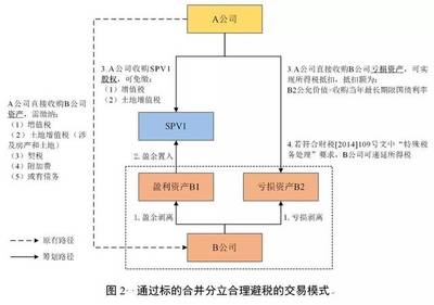 二手廠房交易稅務處理，二手廠房交易稅務處理要點及風險防范 行業(yè)新聞 第4張