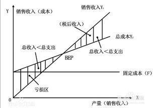 固定成本與企業(yè)盈虧平衡點關系，固定成本，企業(yè)盈虧平衡的關鍵要素 行業(yè)新聞 第3張