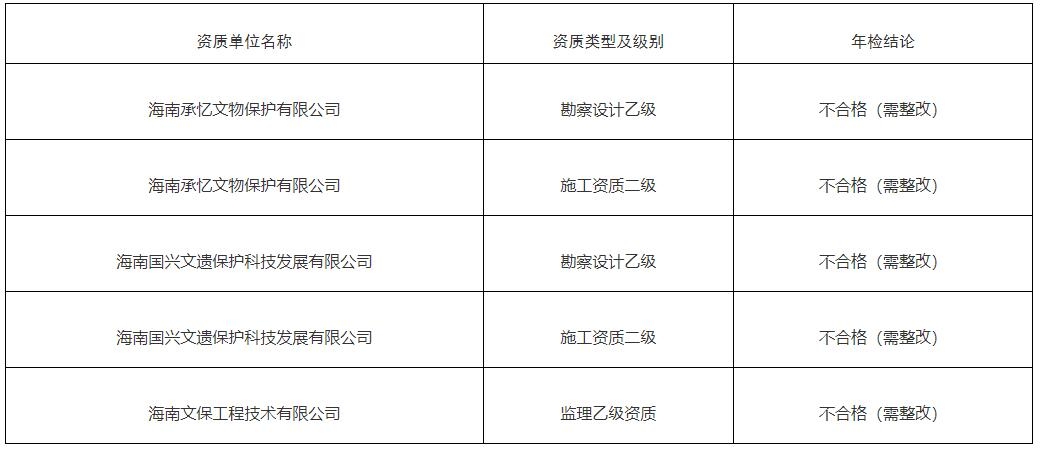 工程設(shè)計資質(zhì)年檢要求，工程設(shè)計資質(zhì)年檢，具體要求及要點詳解 行業(yè)新聞 第5張
