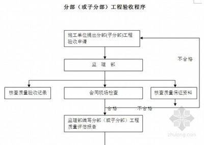 廠房建設(shè)質(zhì)量驗(yàn)收流程，廠房建設(shè)質(zhì)量驗(yàn)收流程 行業(yè)新聞 第1張