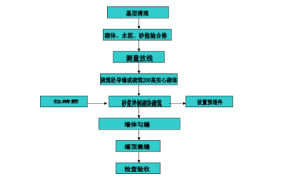 廠房建設(shè)質(zhì)量驗(yàn)收流程，廠房建設(shè)質(zhì)量驗(yàn)收流程 行業(yè)新聞 第3張
