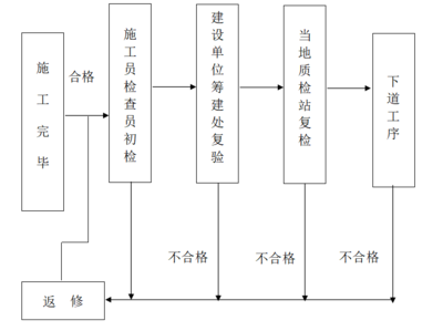 廠房建設(shè)質(zhì)量驗(yàn)收流程，廠房建設(shè)質(zhì)量驗(yàn)收流程 行業(yè)新聞 第5張