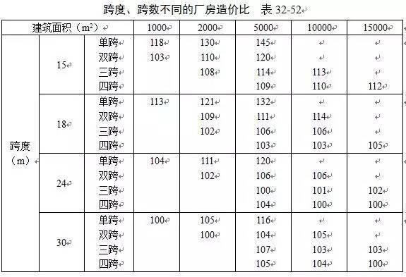 工業(yè)廠房與民用建筑成本對比，工業(yè)廠房與民用建筑成本對比分析 行業(yè)新聞 第5張