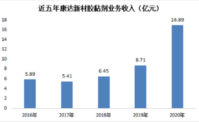 環(huán)氧樹脂膠粘劑市場趨勢，環(huán)氧樹脂膠粘劑市場趨勢，機(jī)遇、 行業(yè)新聞 第2張