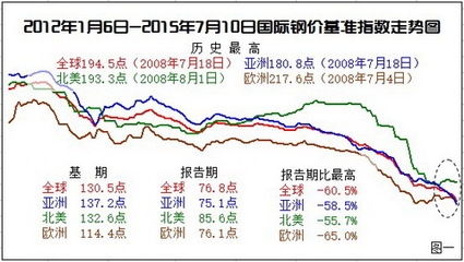國(guó)際鋼市動(dòng)態(tài)如何波及國(guó)內(nèi)，國(guó)際鋼市動(dòng)態(tài)對(duì)國(guó)內(nèi)的影響探究 行業(yè)新聞 第6張