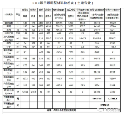 材料選擇對建筑造價的具體影響，材料選擇，建筑造價 行業(yè)新聞 第2張