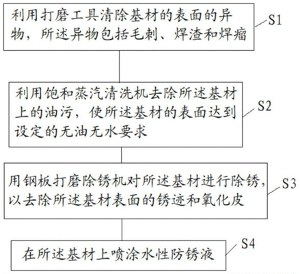 鋼板除銹打磨的標(biāo)準(zhǔn)流程，鋼板除銹打磨標(biāo)準(zhǔn)流程全解析 行業(yè)新聞 第2張