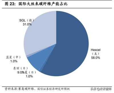 大絲束碳纖維市場(chǎng)應(yīng)用前景，大絲束碳纖維，廣闊市場(chǎng)應(yīng)用前景 行業(yè)新聞 第5張