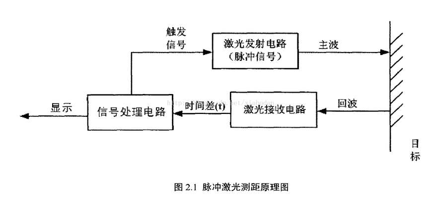 激光測(cè)距技術(shù)檢測(cè)精度，激光測(cè)距技術(shù)檢測(cè)精度的影響因素與優(yōu)化方法 行業(yè)新聞 第4張
