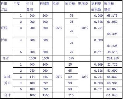 加速折舊法的稅務(wù)籌劃優(yōu)勢，加速折舊法的稅務(wù)籌劃優(yōu)勢分析 行業(yè)新聞 第4張