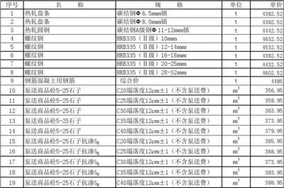 建筑材料市場價格預測方法，基于數據分析的建筑材料市場價格預測模型研究，基于數據分析的建筑材料市場價格預測模型研究 行業(yè)新聞 第6張