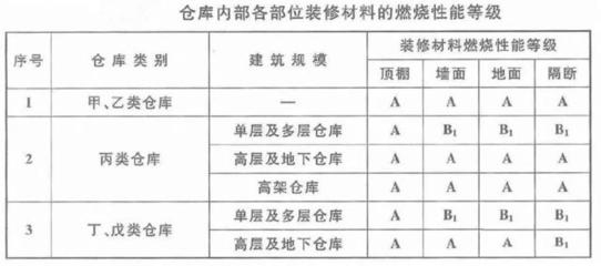 甲類廠房裝修材料防火等級標(biāo)準(zhǔn)，甲類廠房裝修材料防火等級標(biāo)準(zhǔn)要求解析 行業(yè)新聞 第4張