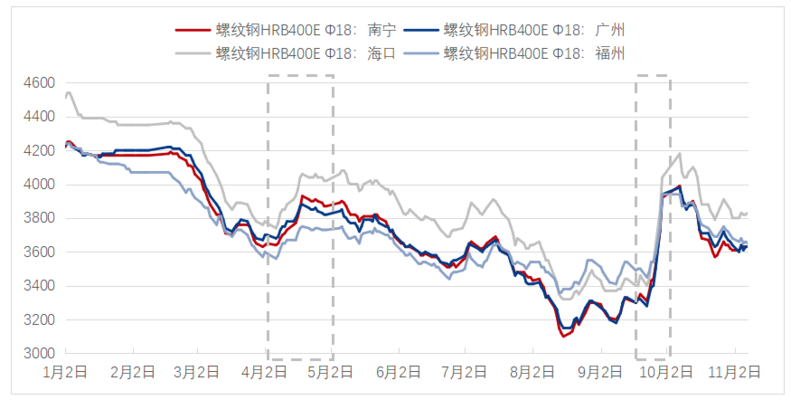 建筑鋼材價(jià)格季節(jié)性波動(dòng)規(guī)律，建筑鋼材價(jià)格的季節(jié)性波動(dòng)規(guī)律分析 行業(yè)新聞 第4張