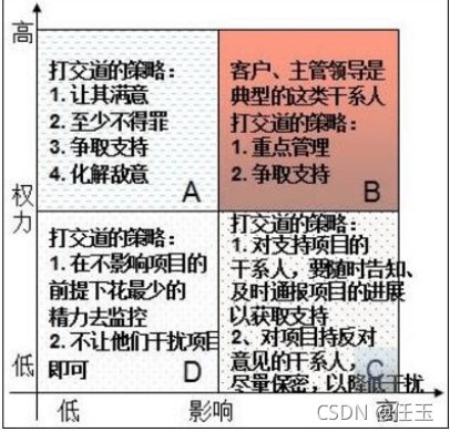 干系人管理策略解析，高效干系人管理策略，關(guān)鍵方法與實(shí)戰(zhàn)解析 行業(yè)新聞 第5張