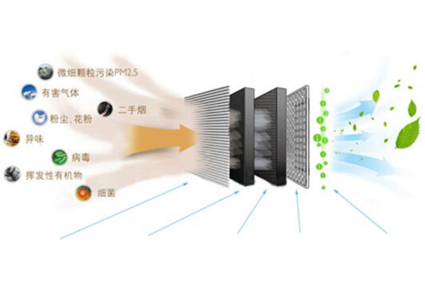 HEPA濾網(wǎng)等級(jí)對(duì)凈化效果影響，HEPA濾網(wǎng)等級(jí)如何影響空氣凈化效果？HEPA濾網(wǎng)等級(jí)如何影響空氣凈化效果？ 行業(yè)新聞 第3張