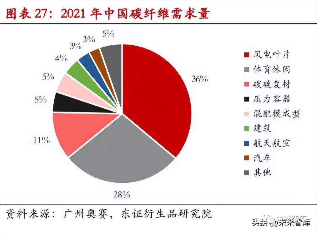 風電領域碳纖維替代方案，風電葉片碳纖維輕量化替代技術研究與應用 行業(yè)新聞 第2張