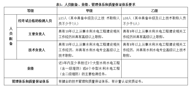 甲級資質(zhì)技術(shù)負(fù)責(zé)人要求詳解，甲級資質(zhì)技術(shù)負(fù)責(zé)人任職條件與職責(zé)全面解析 行業(yè)新聞 第2張