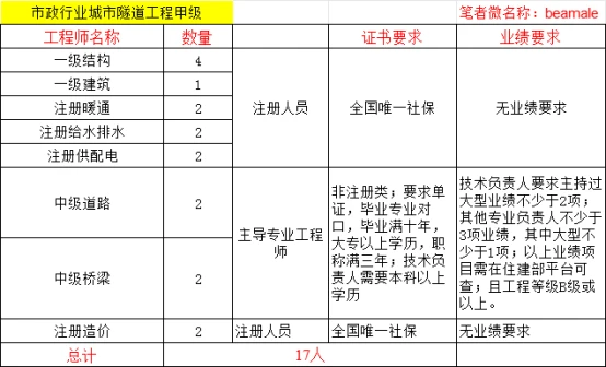 甲級資質(zhì)技術(shù)負(fù)責(zé)人要求詳解，甲級資質(zhì)技術(shù)負(fù)責(zé)人任職條件與職責(zé)全面解析 行業(yè)新聞 第5張