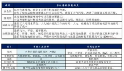 低VOC涂料的性能與優(yōu)勢 行業(yè)新聞 第5張 低VOC涂料的性能與優(yōu)勢 行業(yè)新聞 第5張