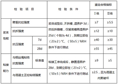加固材料強度檢測標準 行業(yè)新聞 第4張 加固材料強度檢測標準 行業(yè)新聞 第4張