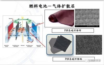 PAN基碳纖維布與其他類型性能比較 行業(yè)新聞 第3張 PAN基碳纖維布與其他類型性能比較 行業(yè)新聞 第3張