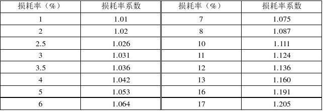加固工程材料損耗率如何估算 行業(yè)新聞 第6張 加固工程材料損耗率如何估算 行業(yè)新聞 第6張