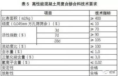 高性能混凝土與傳統(tǒng)混凝土對(duì)比 行業(yè)新聞 第4張 高性能混凝土與傳統(tǒng)混凝土對(duì)比 行業(yè)新聞 第4張