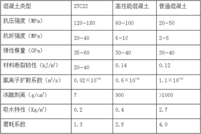 高性能混凝土與傳統(tǒng)混凝土對(duì)比 行業(yè)新聞 第6張 高性能混凝土與傳統(tǒng)混凝土對(duì)比 行業(yè)新聞 第6張