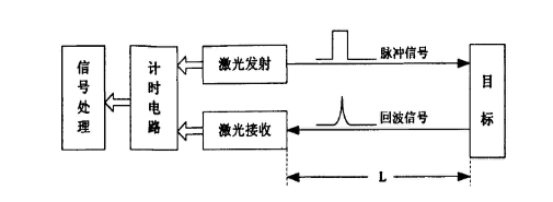 激光測距技術(shù)檢測精度 行業(yè)新聞 第3張 激光測距技術(shù)檢測精度 行業(yè)新聞 第3張
