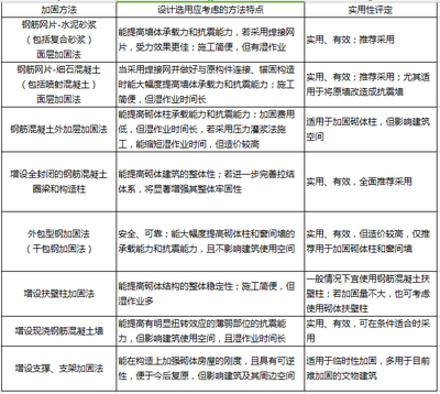 加固設(shè)計(jì)單位業(yè)績(jī)?cè)u(píng)估方法 行業(yè)新聞 第3張 加固設(shè)計(jì)單位業(yè)績(jī)?cè)u(píng)估方法 行業(yè)新聞 第3張