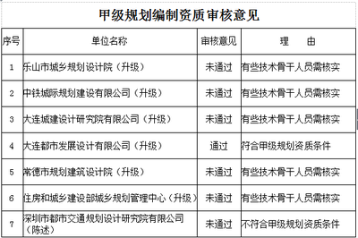 加固設(shè)計院資質(zhì)審核常見問題 行業(yè)新聞 第4張 加固設(shè)計院資質(zhì)審核常見問題 行業(yè)新聞 第4張
