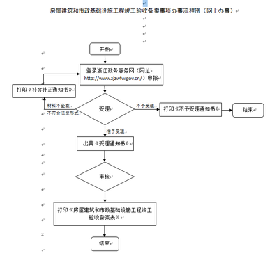 工程竣工驗收備案流程 行業(yè)新聞 第6張 工程竣工驗收備案流程 行業(yè)新聞 第6張