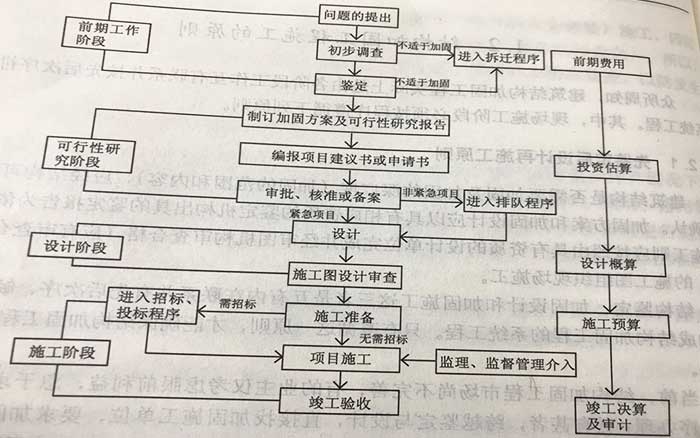 加固設計變更審批流程詳解 行業(yè)新聞 第6張 加固設計變更審批流程詳解 行業(yè)新聞 第6張