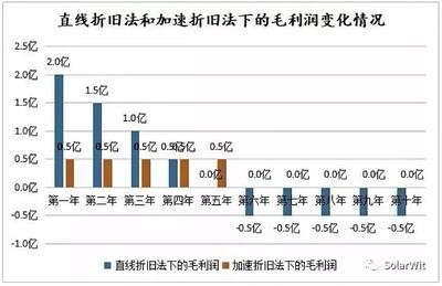 加速折舊法與直線折舊法對(duì)比分析 行業(yè)新聞 第6張 加速折舊法與直線折舊法對(duì)比分析 行業(yè)新聞 第6張