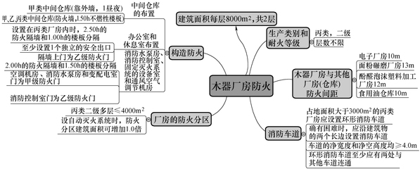 甲類(lèi)廠房防火設(shè)計(jì)案例分析 行業(yè)新聞 第6張 甲類(lèi)廠房防火設(shè)計(jì)案例分析 行業(yè)新聞 第6張