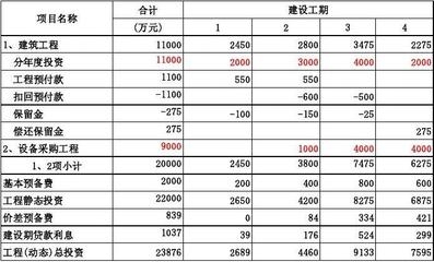 建設(shè)期利息計算實例分析 行業(yè)新聞 第6張 建設(shè)期利息計算實例分析 行業(yè)新聞 第6張
