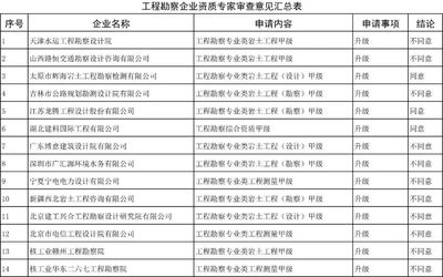 加固設計院資質申請所需時間周期 行業(yè)新聞 第3張 加固設計院資質申請所需時間周期 行業(yè)新聞 第3張