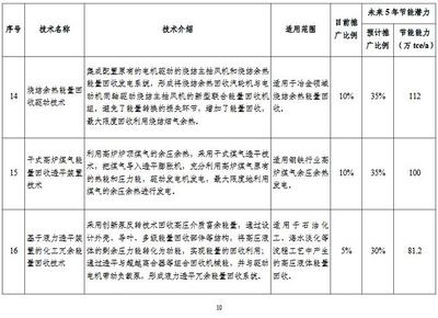 工業(yè)節(jié)能技術最新動態(tài) 行業(yè)新聞 第6張 工業(yè)節(jié)能技術最新動態(tài) 行業(yè)新聞 第6張