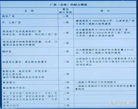 甲類廠房耐火等級標準 行業(yè)新聞 第4張 甲類廠房耐火等級標準 行業(yè)新聞 第4張