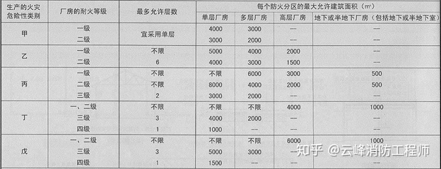甲類廠房耐火等級標準 行業(yè)新聞 第5張 甲類廠房耐火等級標準 行業(yè)新聞 第5張