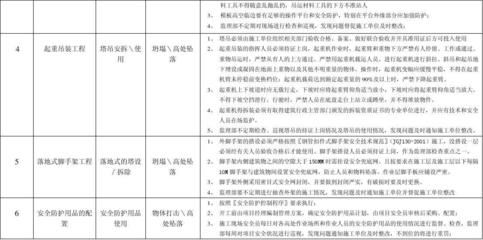 建筑安全員如何識(shí)別危險(xiǎn)源？ 行業(yè)新聞 第3張