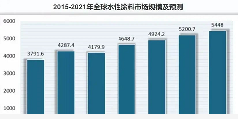 節(jié)能涂料市場發(fā)展趨勢 行業(yè)新聞 第5張 節(jié)能涂料市場發(fā)展趨勢 行業(yè)新聞 第5張