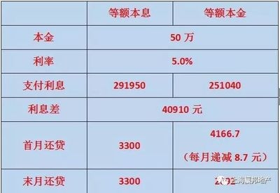 不同還款方式下的利息比較 行業(yè)新聞 第5張 不同還款方式下的利息比較 行業(yè)新聞 第5張