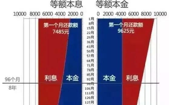 不同還款方式下的利息比較 行業(yè)新聞 第2張 不同還款方式下的利息比較 行業(yè)新聞 第2張