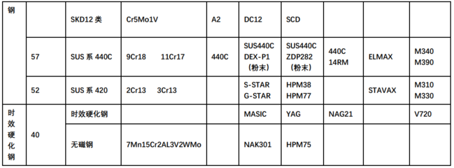 冷作模具鋼的選材指南，作模具鋼選材指南，關(guān)鍵因素 行業(yè)新聞 第5張